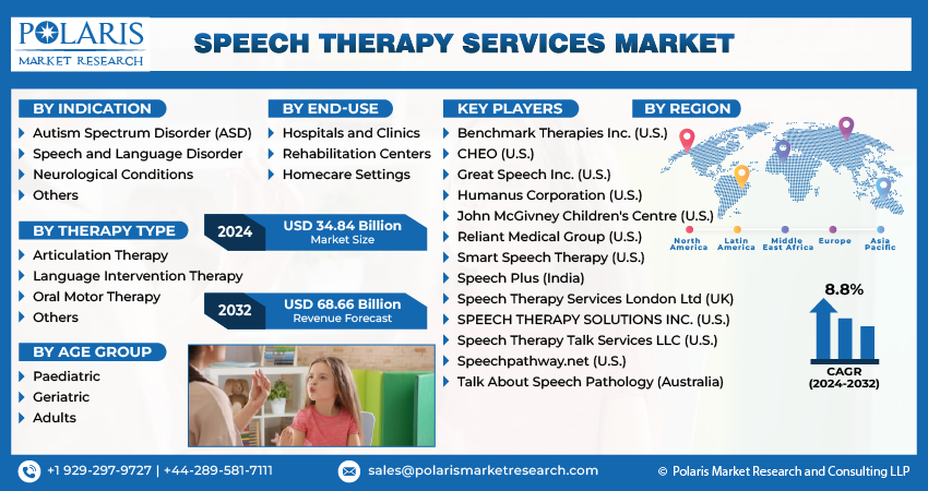 Speech Therapy Services Market Size